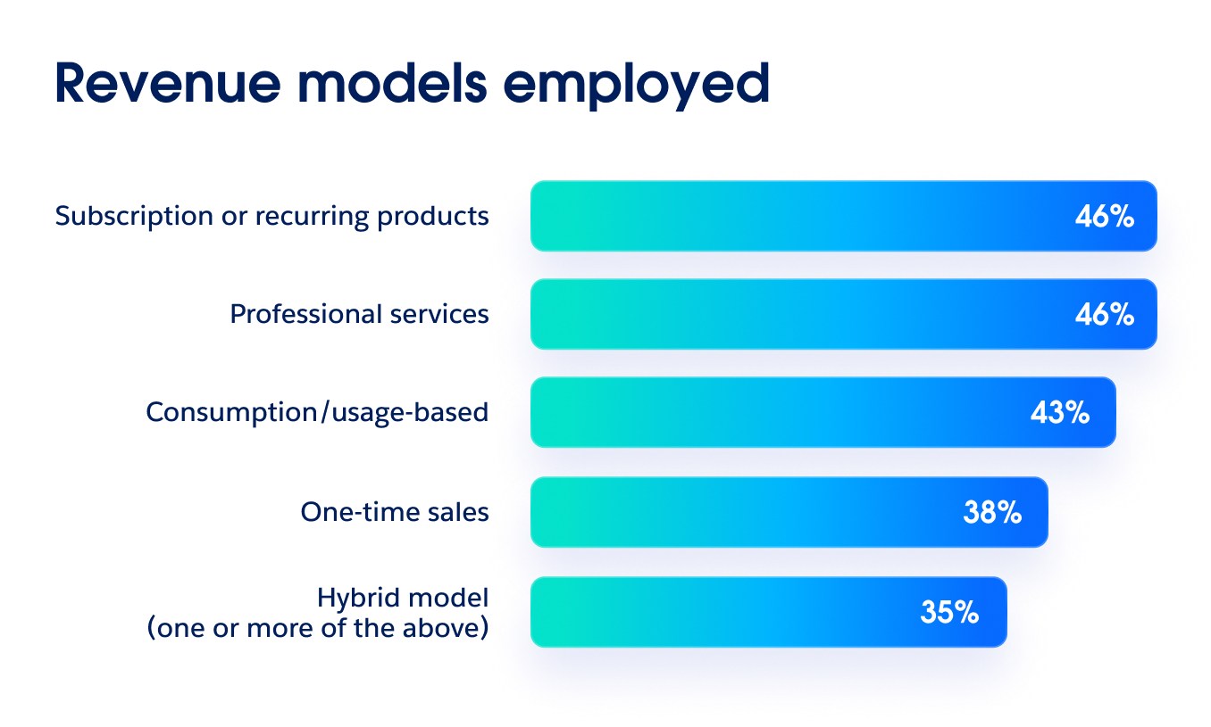 Data graphic displaying the distribution of corporate pricing and monetization strategies. The chart ranks primary models from recurring product subscriptions (46%) and consulting services (46%) down to usage-based billing (43%), transactional one-time sales (38%), and combined hybrid approaches (35%).