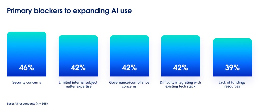 Chart9-Primary_blockers_to_expanding_AI_use.jpg?strip=all&quality=95 A bar chart, titled "Primary blockers to expanding AI use," displaying survey results across five categories: security concerns at 46%, limited internal subject matter expertise at 42%, governance/compliance concerns at 42%, difficulty integrating with existing tech stack at 42%, and lack of funding/resources at 39%.