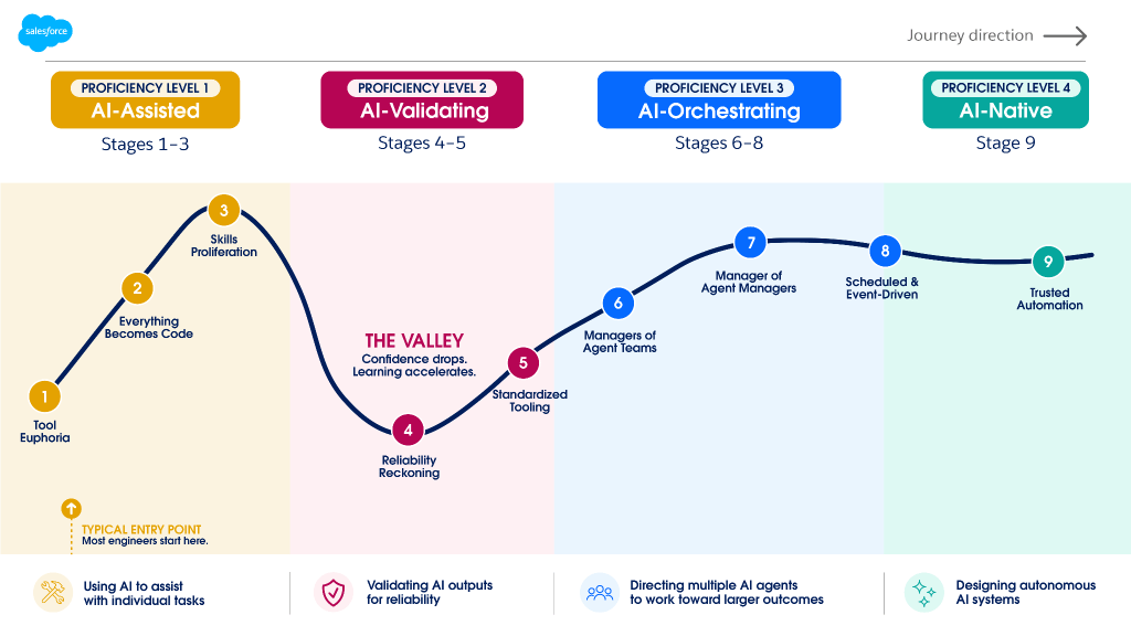 Image 1: A graphic illustrating the four-stage AI maturity model, spanning from AI-assisted to AI-native deployment. It tracks nine steps along a curved line — starting at Tool Euphoria, dipping into a performance trough labeled The Valley around Reliability Reckoning, and advancing toward Trusted Automation.