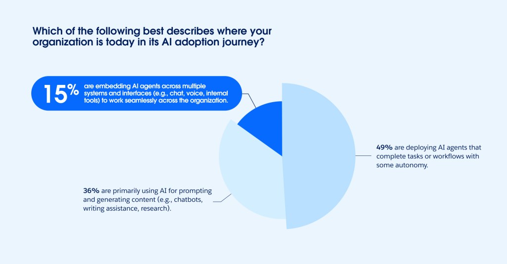Pie chart showing organizational AI adoption stages, with 49% deploying autonomous workflow agents, 36% using AI for basic content generation and prompting, and 15% embedding multisystem AI agents across internal tools.