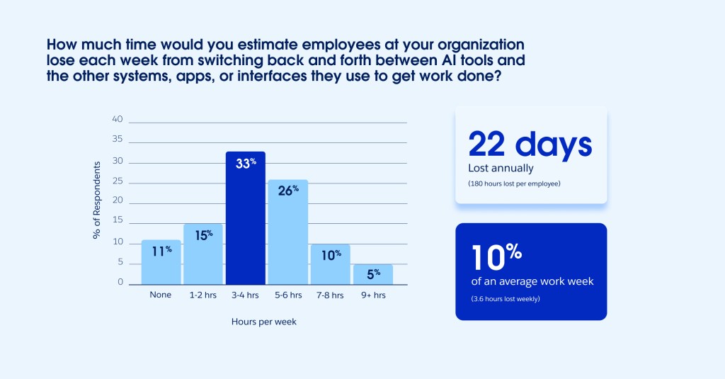 Bar chart displaying weekly hours lost to context switching between AI tools and other applications, with 33% estimating three to four hours and 26% estimating five to six hours lost. Callout cards highlight key totals of 22 days lost annually per employee and 10% of an average workweek spent toggling between systems.