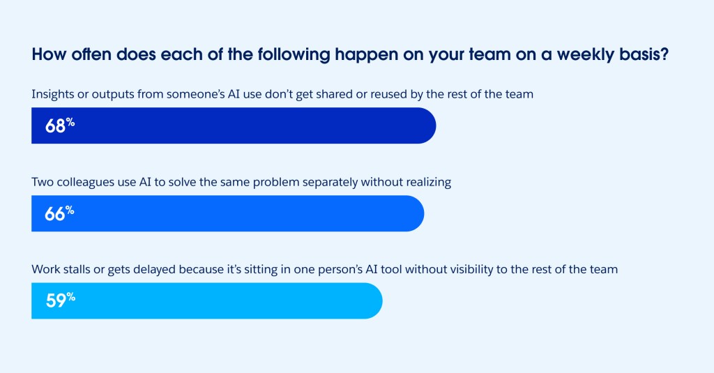 Bar chart displaying weekly team AI challenges, showing 68% experience unshared AI insights, 66% report duplicated efforts across colleagues, and 59% encounter project delays caused by isolated AI tools.