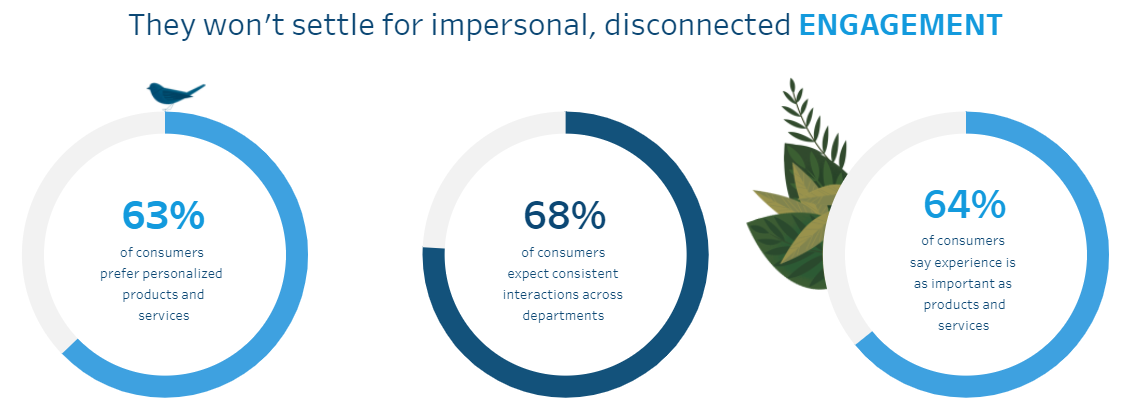 Image of the insights found in the State of the Connected Customer report, 4th edition.