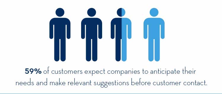 klanten verwachten dat bedrijven anticiperen op hun behoeften en relevante suggesties doen