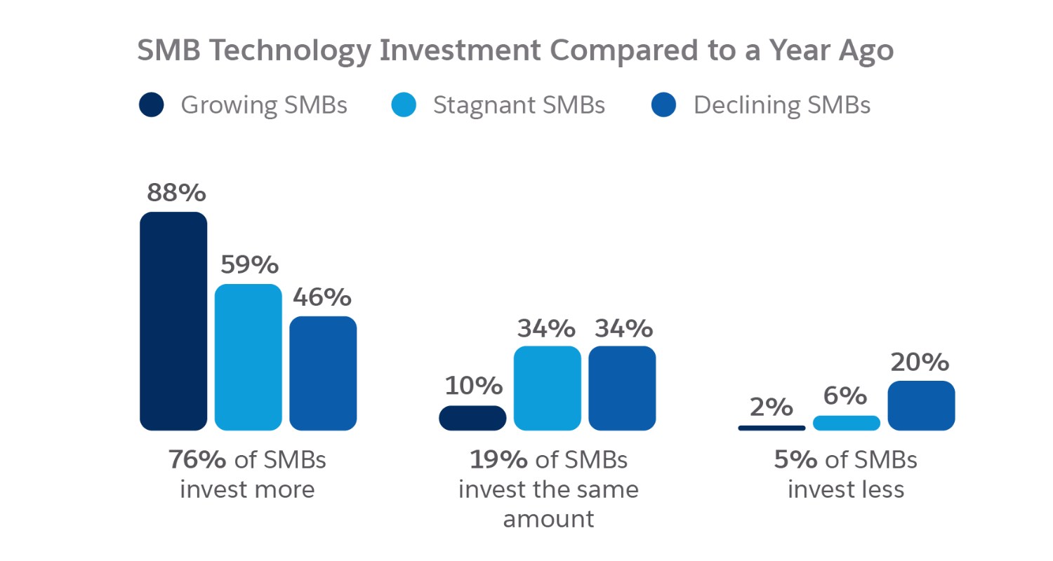 Door AI-ondersteunde tech-investeringen zijn van belang