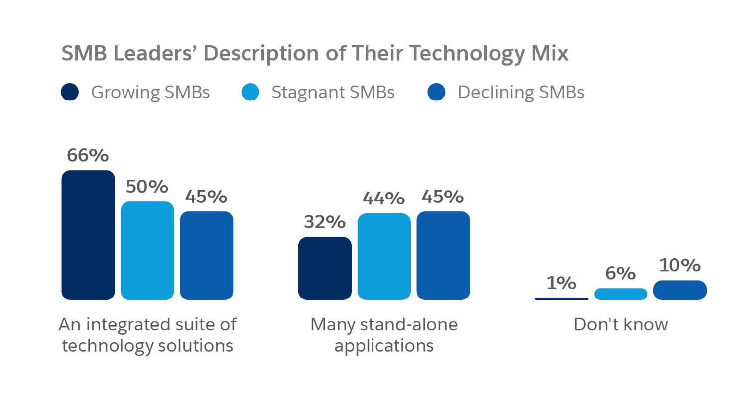 Slimme technologie stimuleert groei