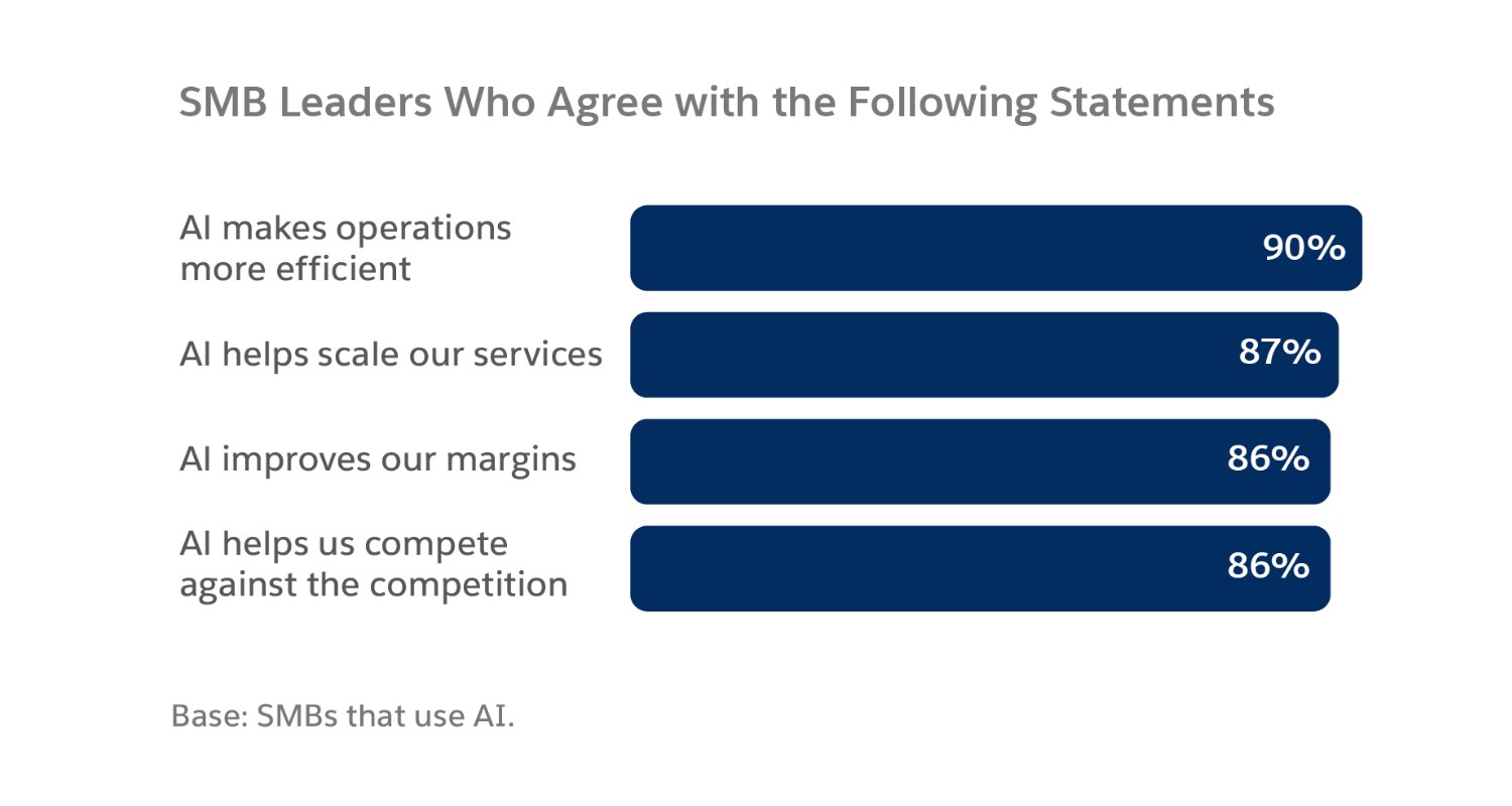 AI zorgt voor een concurrentievoordeel 