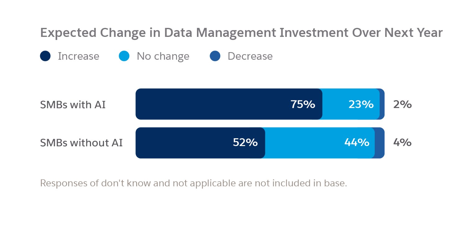 Een nieuwe prioriteit voor mkb’ers is databeheer