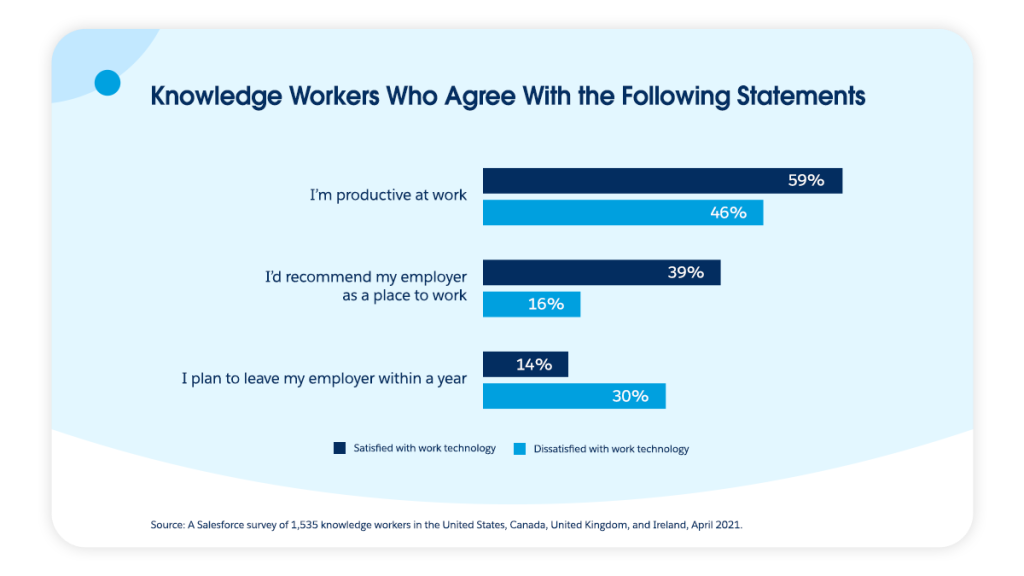 Knowledge workers survey around work productivity