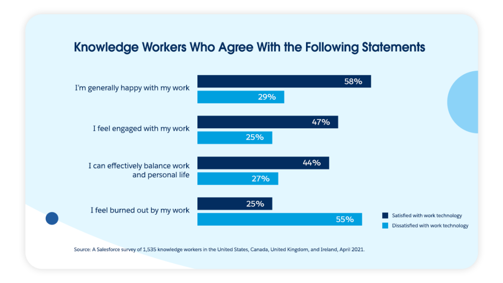 Technology satisfaction impacts workers' perceptions of work