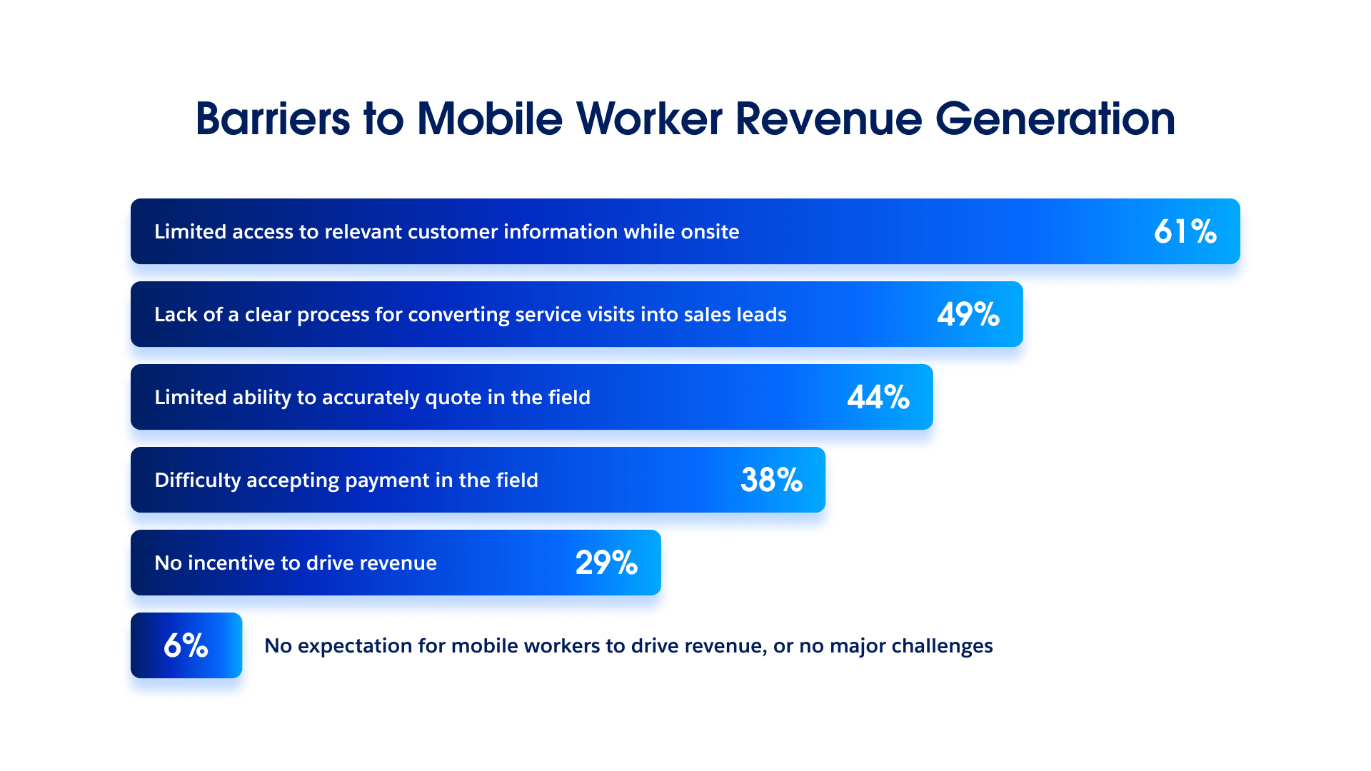 Chart showing barriers to mobile worker revenue generation according to field service leaders.