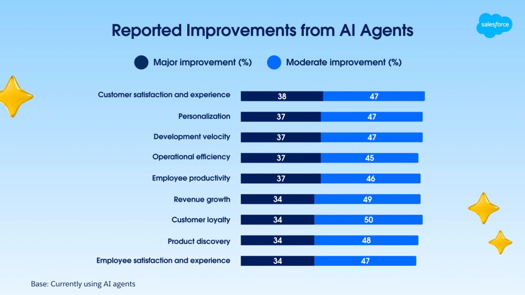 A chart showing both major and moderate reported improvements from AI agents according to commerce leaders.